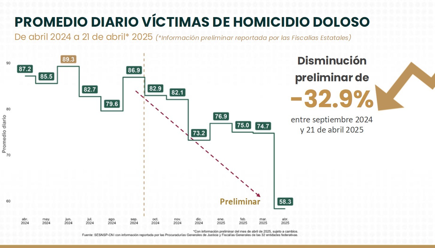 Homicidios dolosos de Sheinbaum