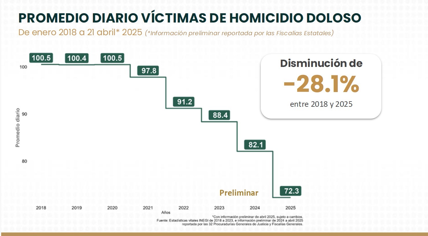 Homicidios dolosos de 2025