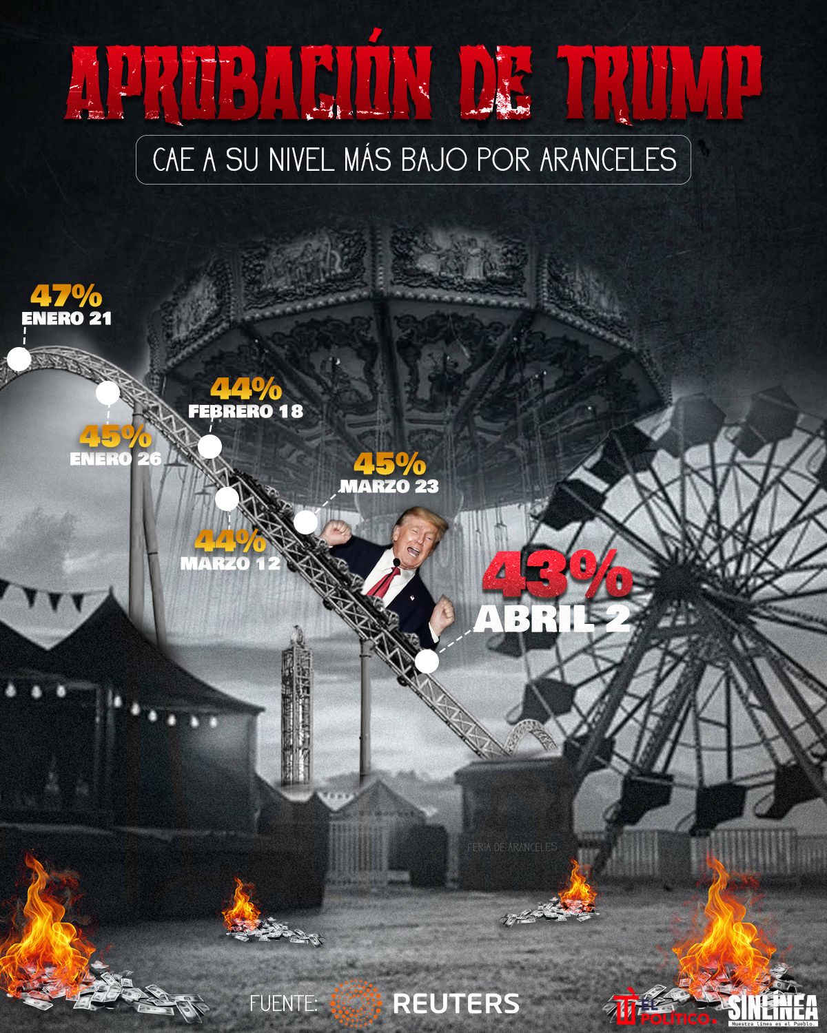 Infografía Donald Trump: su aprobación cae tras aranceles 