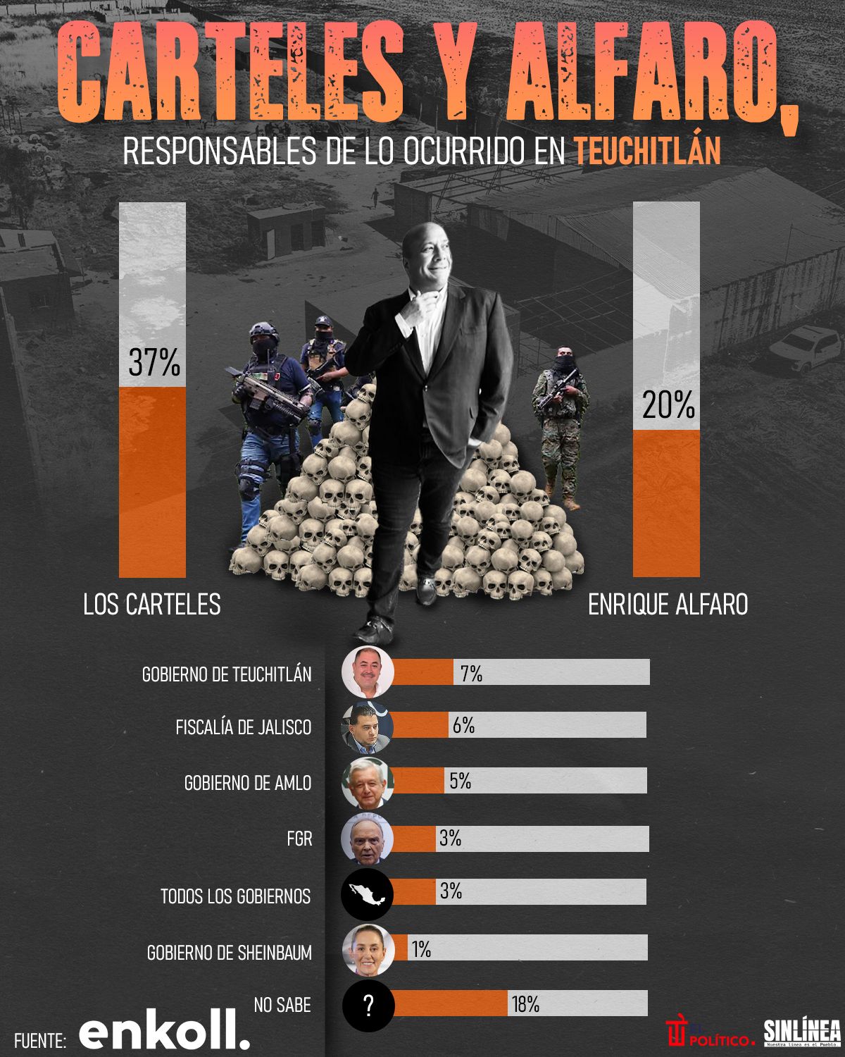 Infografía Alfaro y carteles son los principales responsables de Teuchitlán 