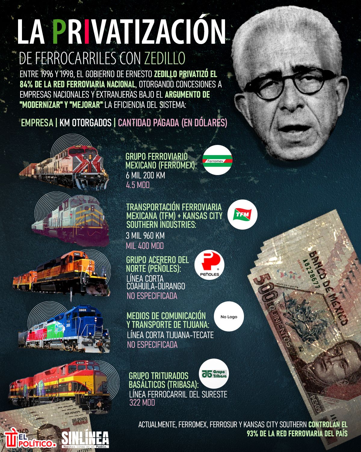 Infografía así fue la privatización de ferrocarriles con Zedillo 