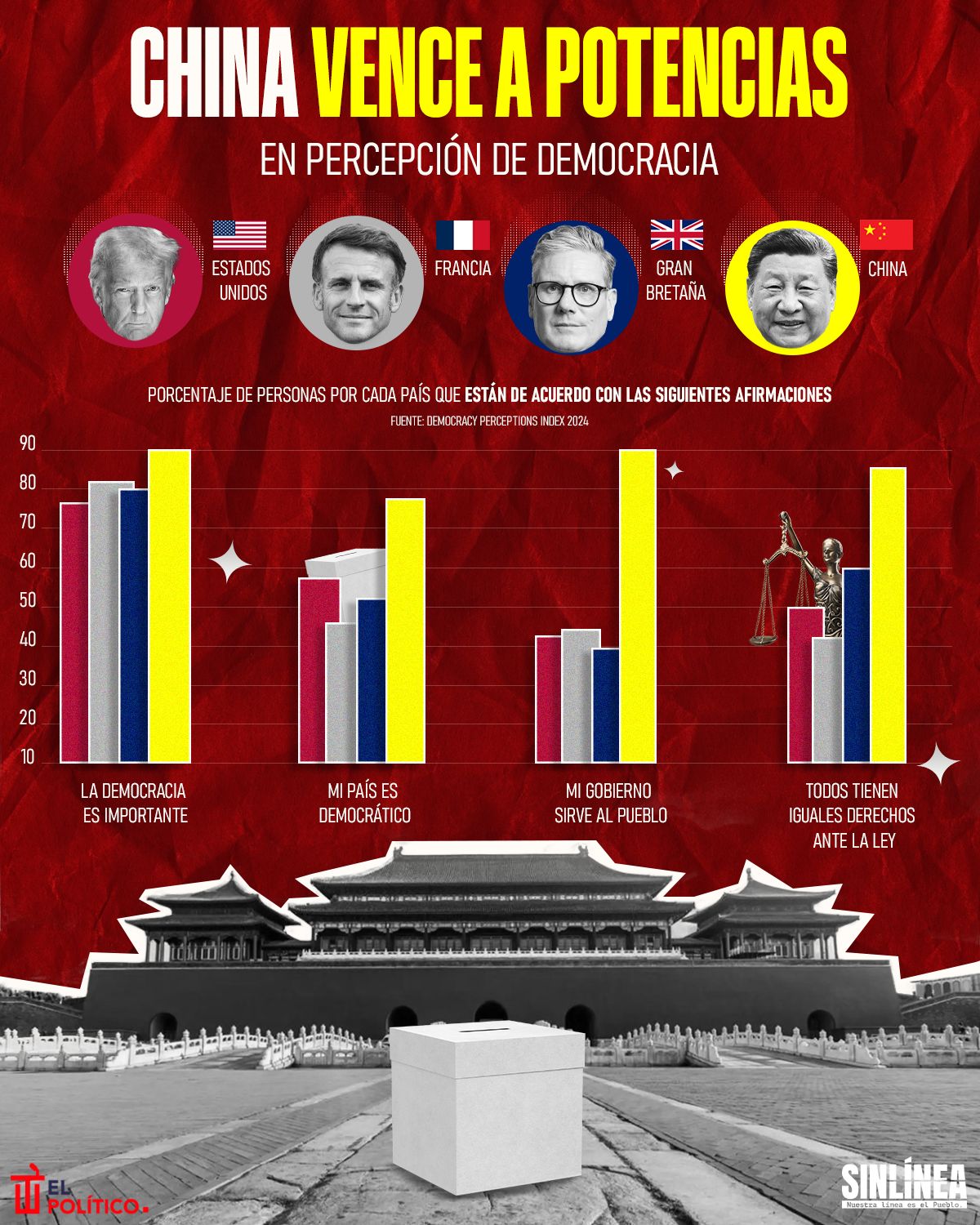 Infografía percepción de democracia en China, EU, Francia y Gran Bretaña