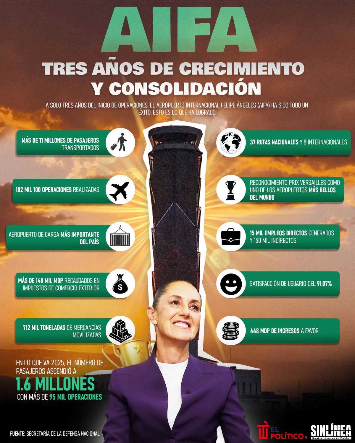 Infografía los resultados del AIFA a 3 años de su apertura 