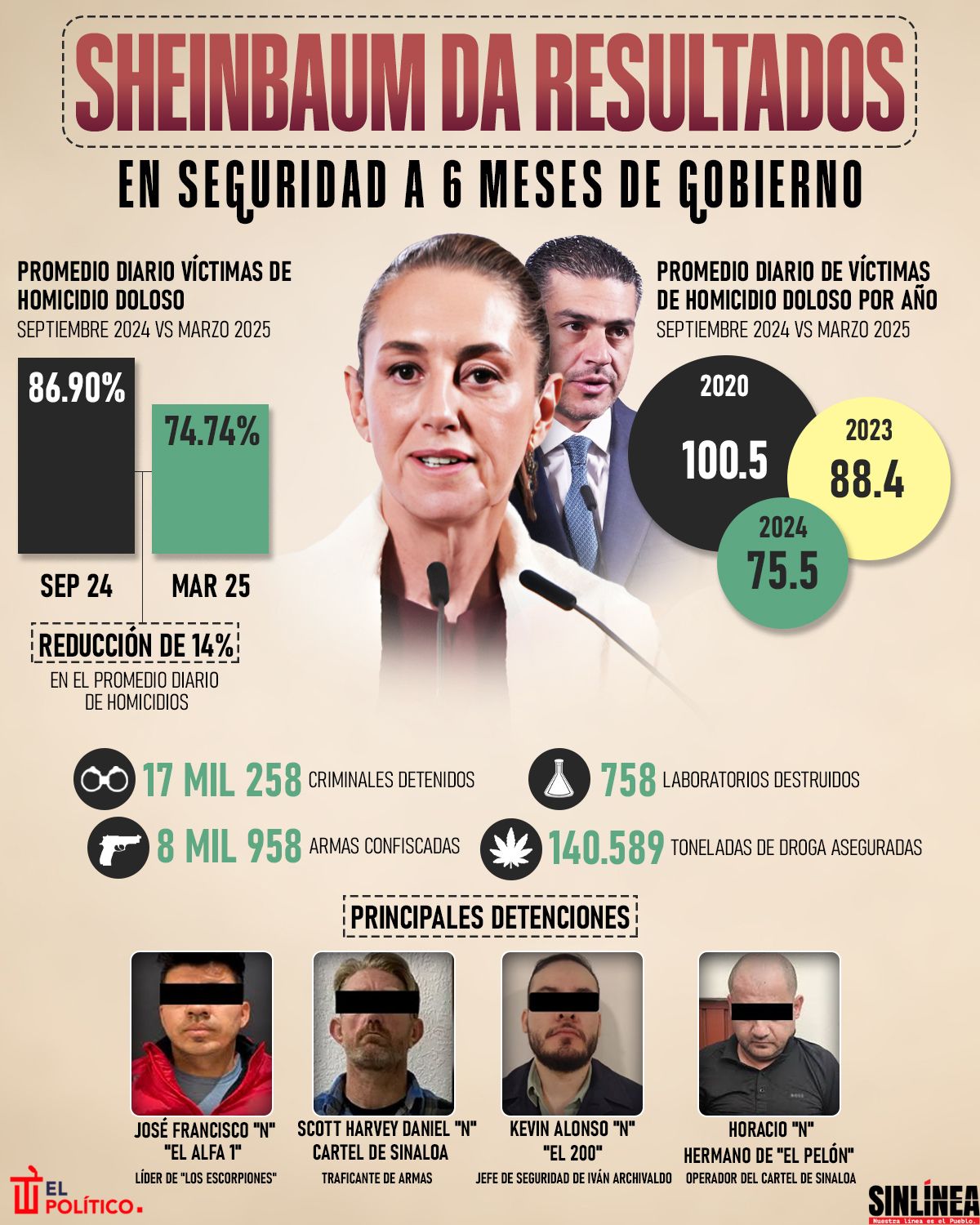 Infografía estos son los resultados en seguridad de Sheinbaum a 6 meses de gobierno 