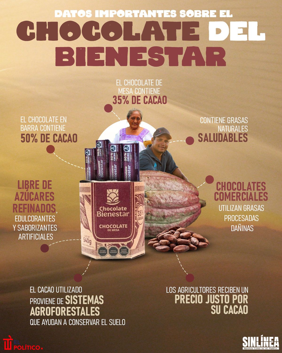 Infografía Chocolate del Bienestar: datos que debes saber 