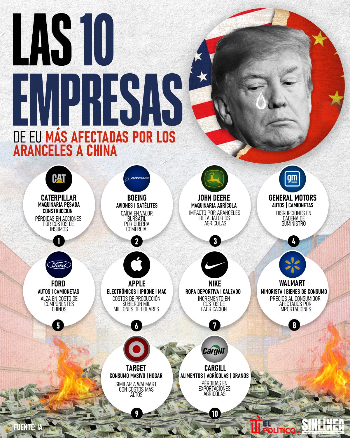 Infografía aranceles: las 10 empresas de EU más afectadas