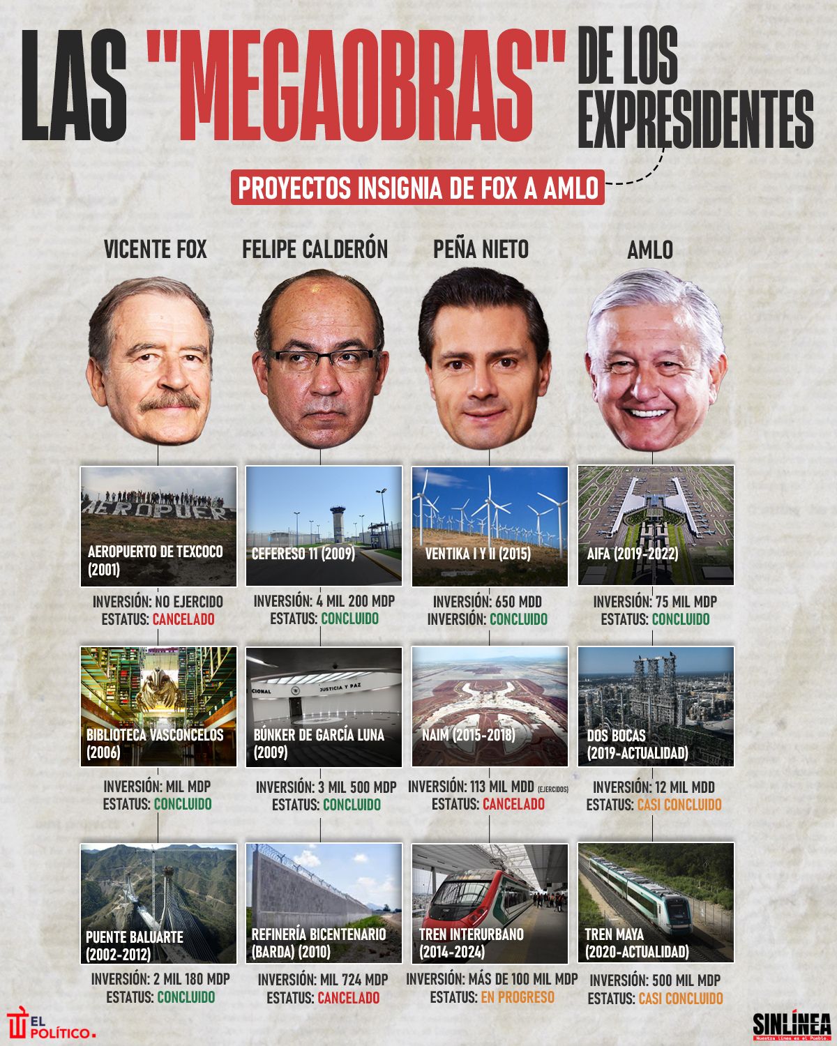 Infografía de Fox a AMLO: las megaobras de los expresidentes 