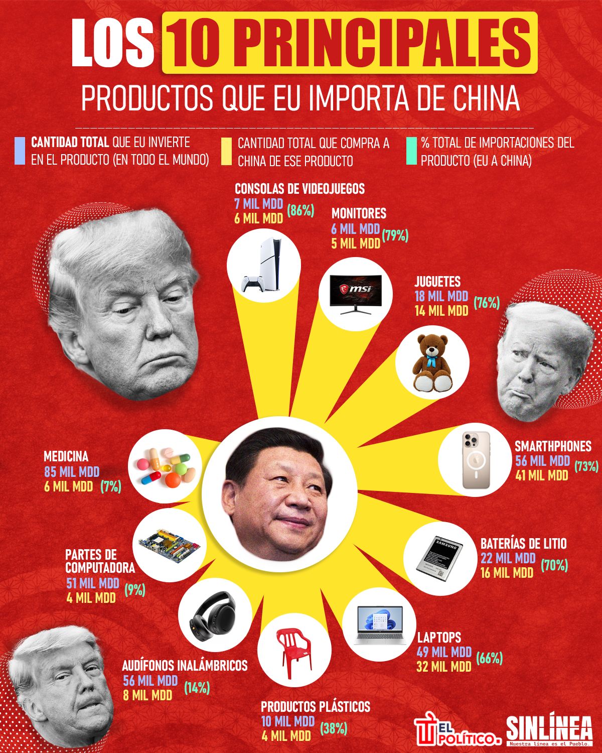 Infografía 10 productos que más importa EU de China