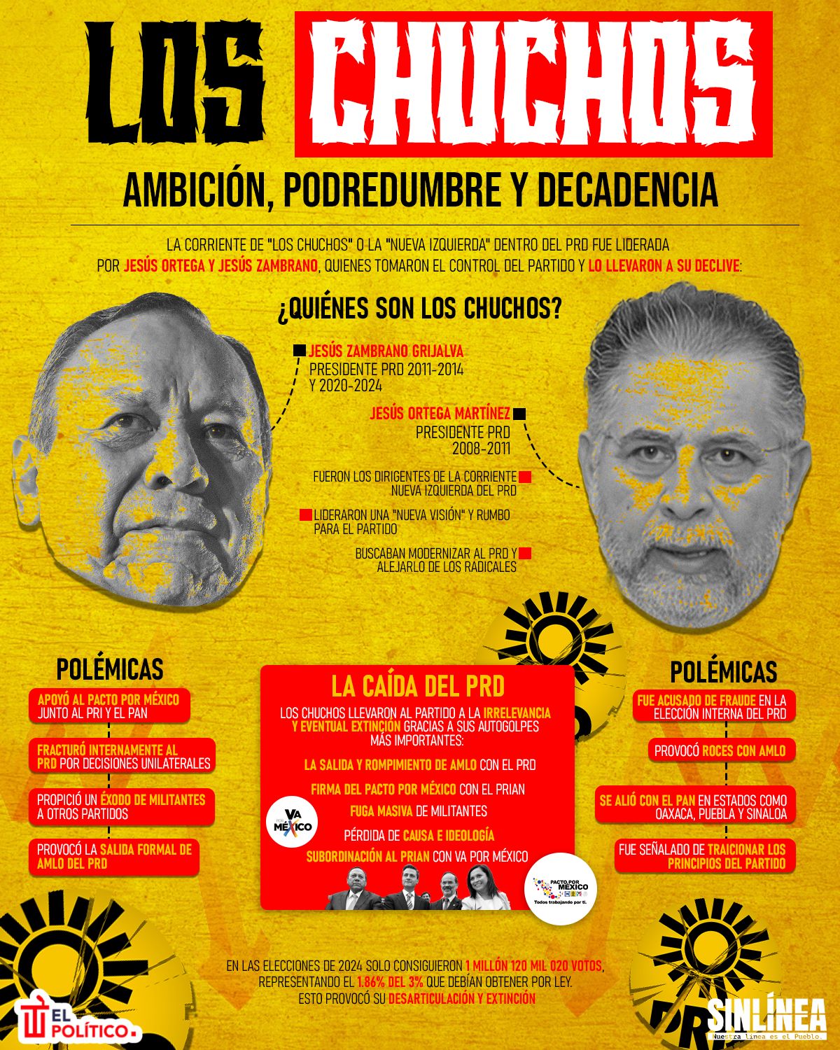 Infografía Los Chuchos: los sepultureros del PRD
