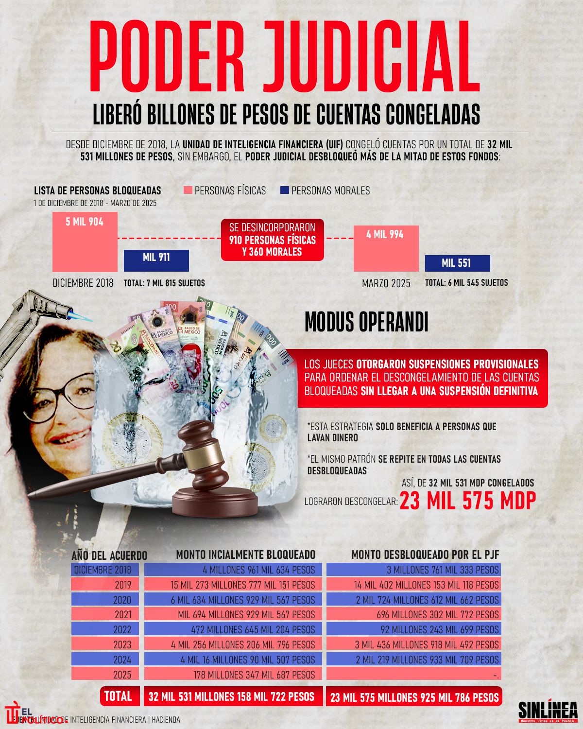 Infografía el Poder Judicial liberó más de 23 mil mdp de cuentas congeladas