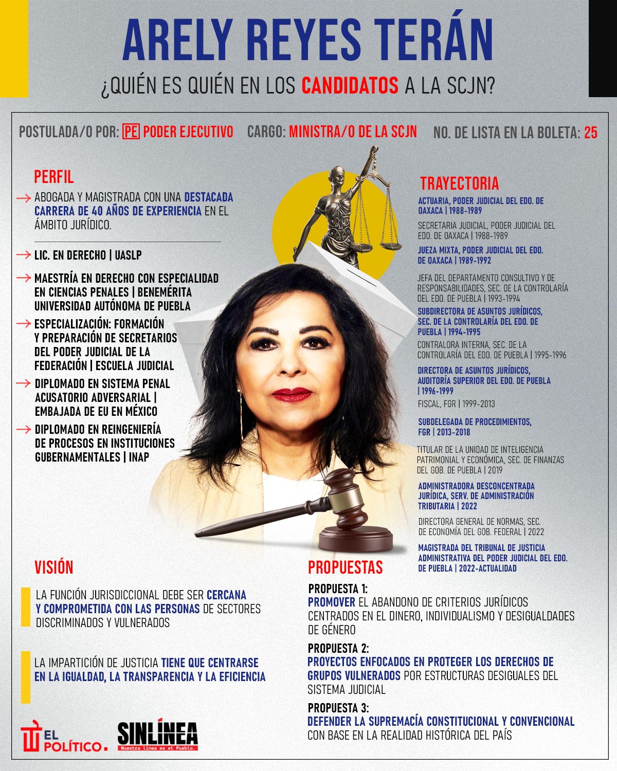 Infografía ella es Arely Reyes, candidata a ministra de la SCJN