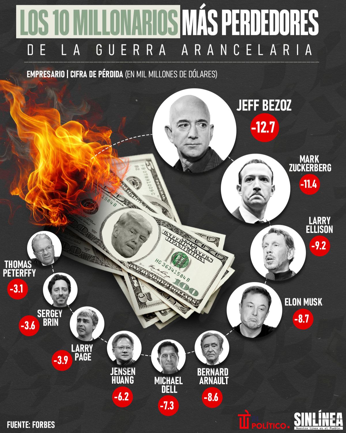 Infografía guerra arancelaria: los 10 millonarios más perdedores 