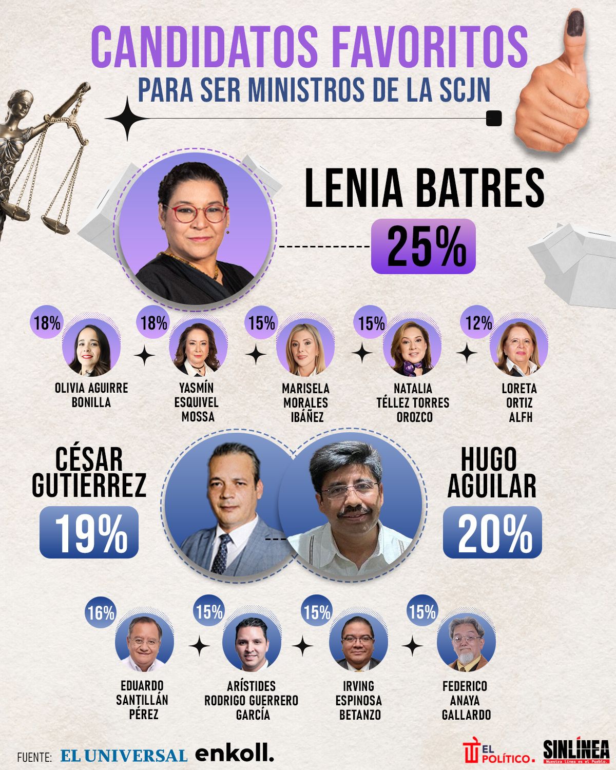 Infografía los candidatos favoritos para ser ministros de la SCJN 