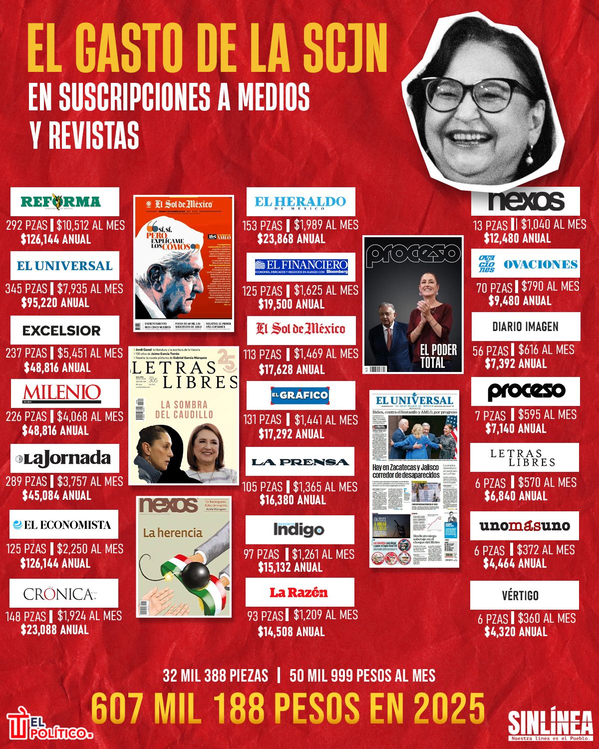 Infografía así consiente la SCJN a sus ministros con suscripciones a Nexos, Reforma y más 