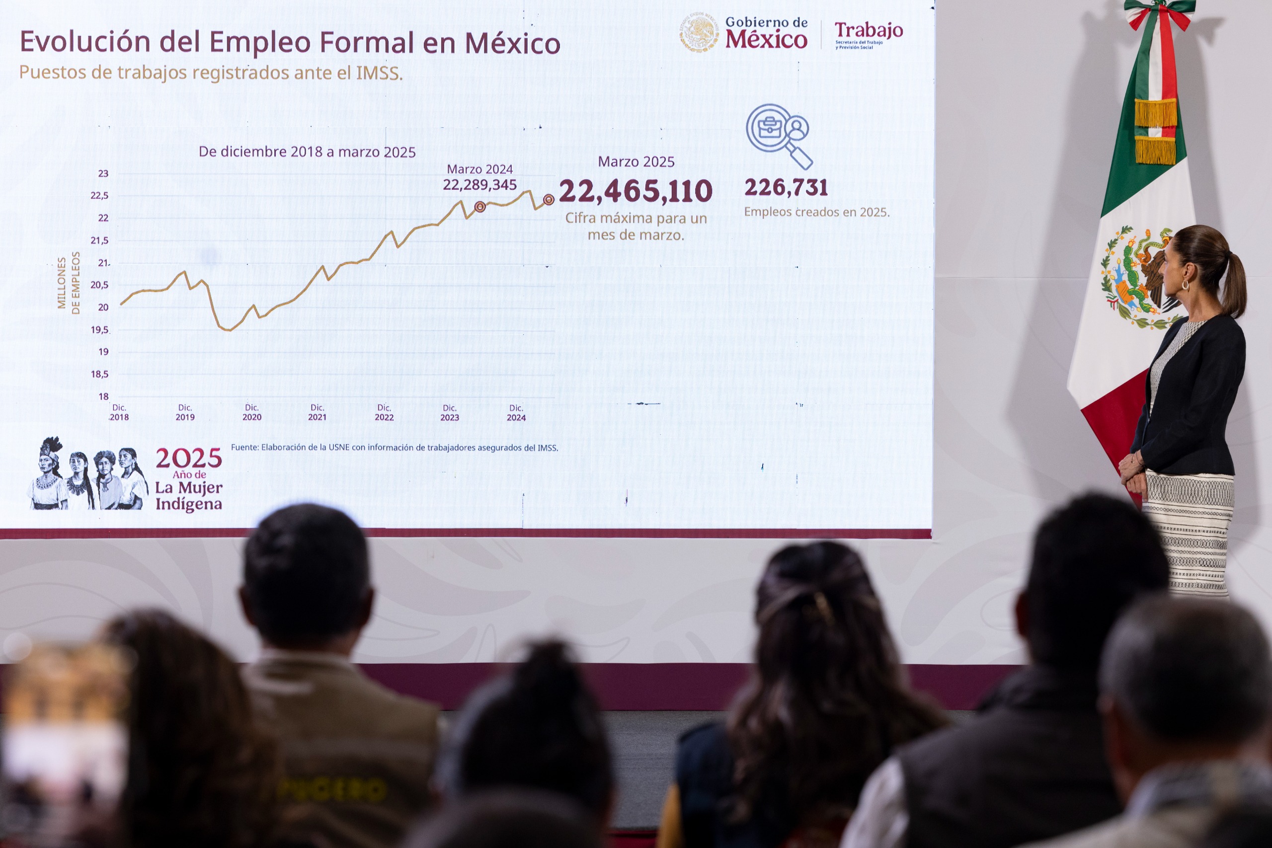 México registra 22 millones 465 mil trabajadores formales