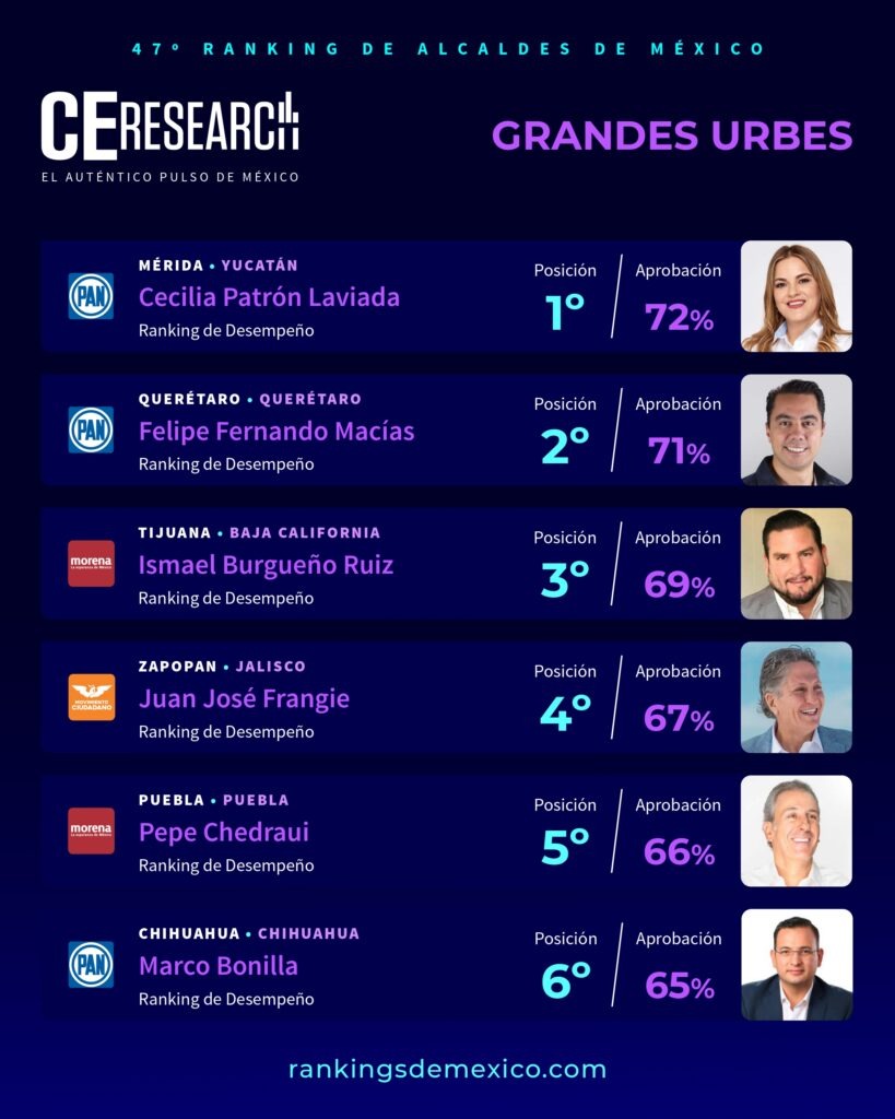 Pepe Chedraui Top 5 alcaldes