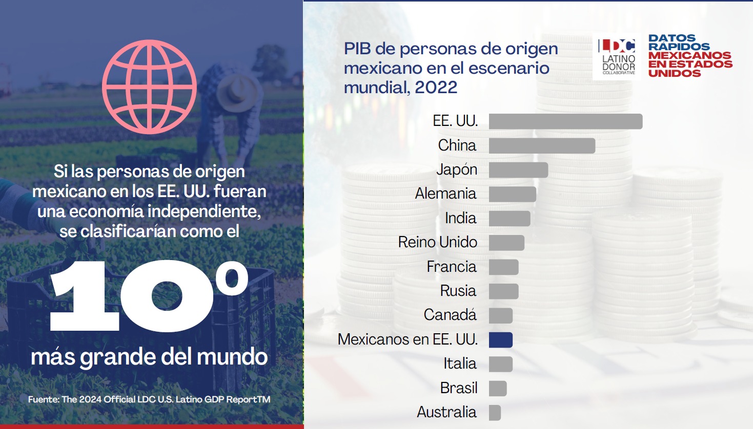 PIB migrantes mexicanos en EU