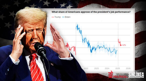 Popularidad de Trump cae 42%, nievl más bajo: Reuters