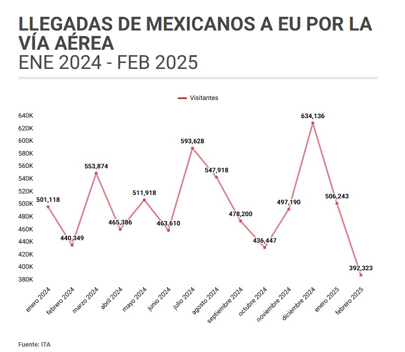 Turistas de México a EU