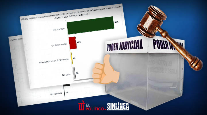 84% de mexicanos avalan elección de ministros por voto