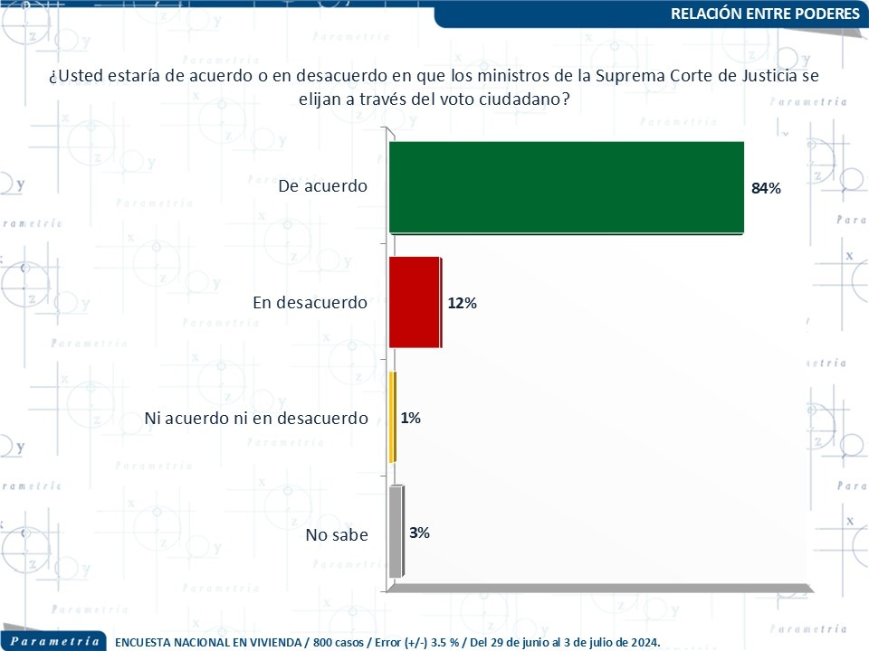 84 por ciento de los mexicanos apoya la elección de ministros de la SCJN