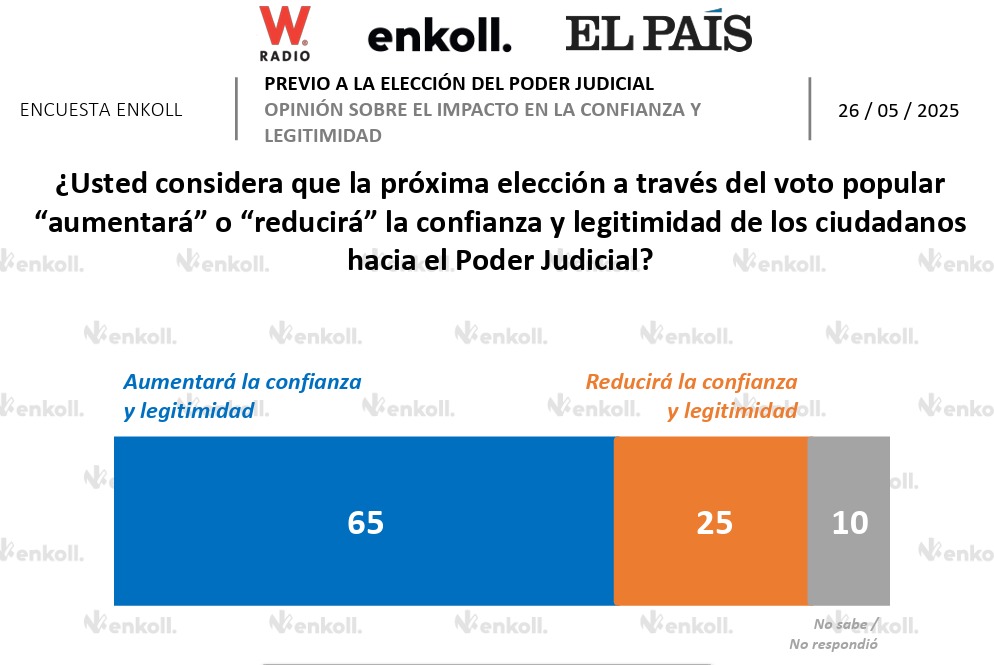 Encuesta Enkoll sobre confianza de elección judicial