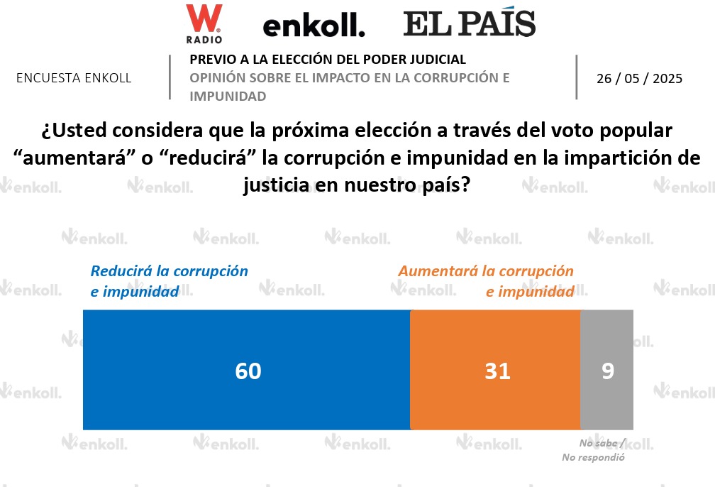 Encuesta Enkoll sobre corrupción en elección