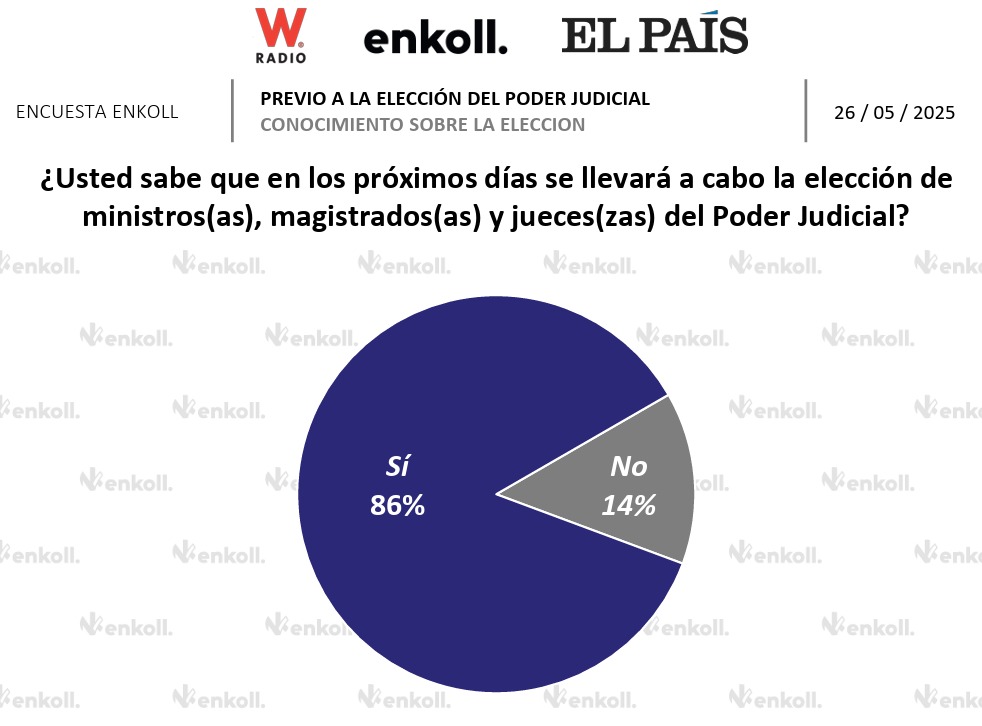 Encuesta Enkoll sobre elección judicial