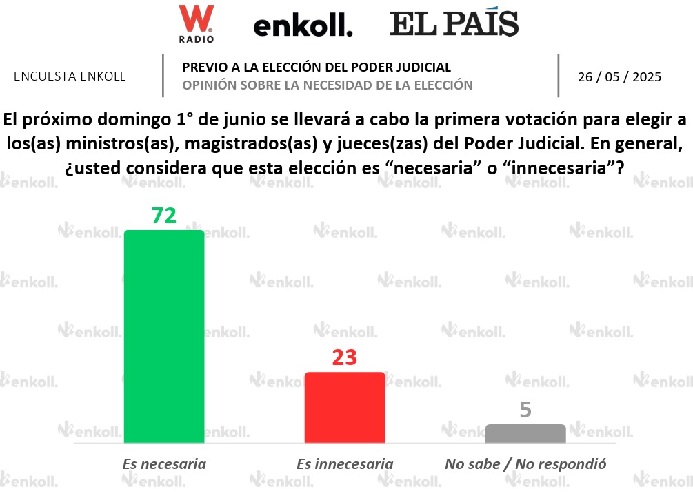 Encuesta Enkoll sobre elección necesaria