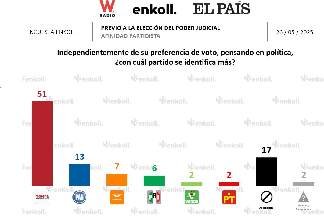Encuesta Enkoll sobre partidos