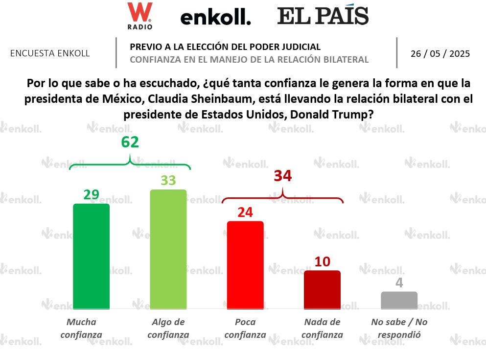 Encuesta Enkoll sobre Sheinbaum y EU