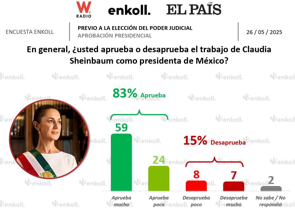 Encuesta Enkoll sobre Sheinbaum