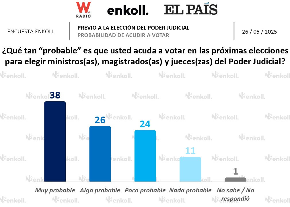 Encuesta Enkoll sobre probabilidad de votación