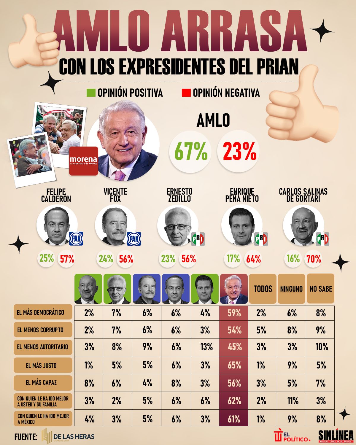 Infografía De Las Heras: AMLO arrasa con expresidentes del PRIAN 