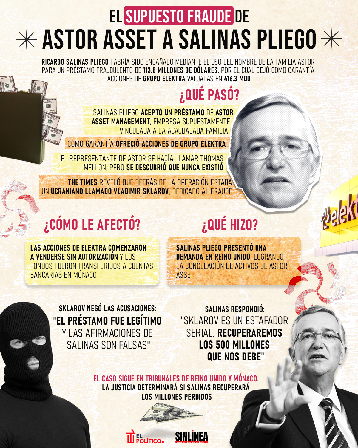 Infografía el supuesto fraude de Astor Asset a Salinas Pliego 