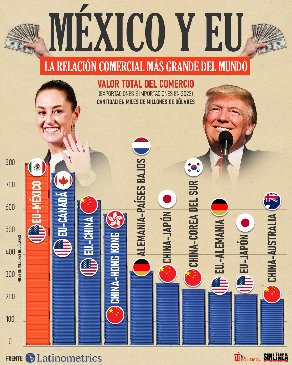 Infografía relaciones comerciales: las 10 más importantes del mundo 