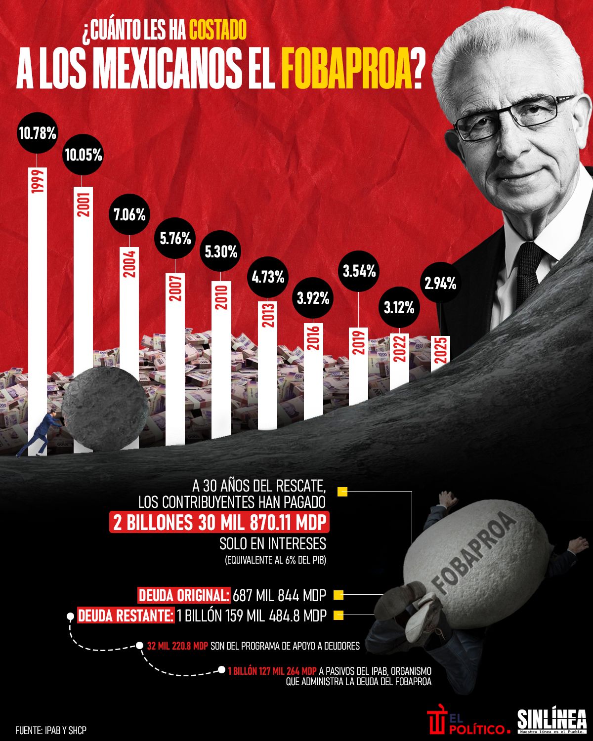 Infografía esto le ha costado a los mexicanos el fobaproa 