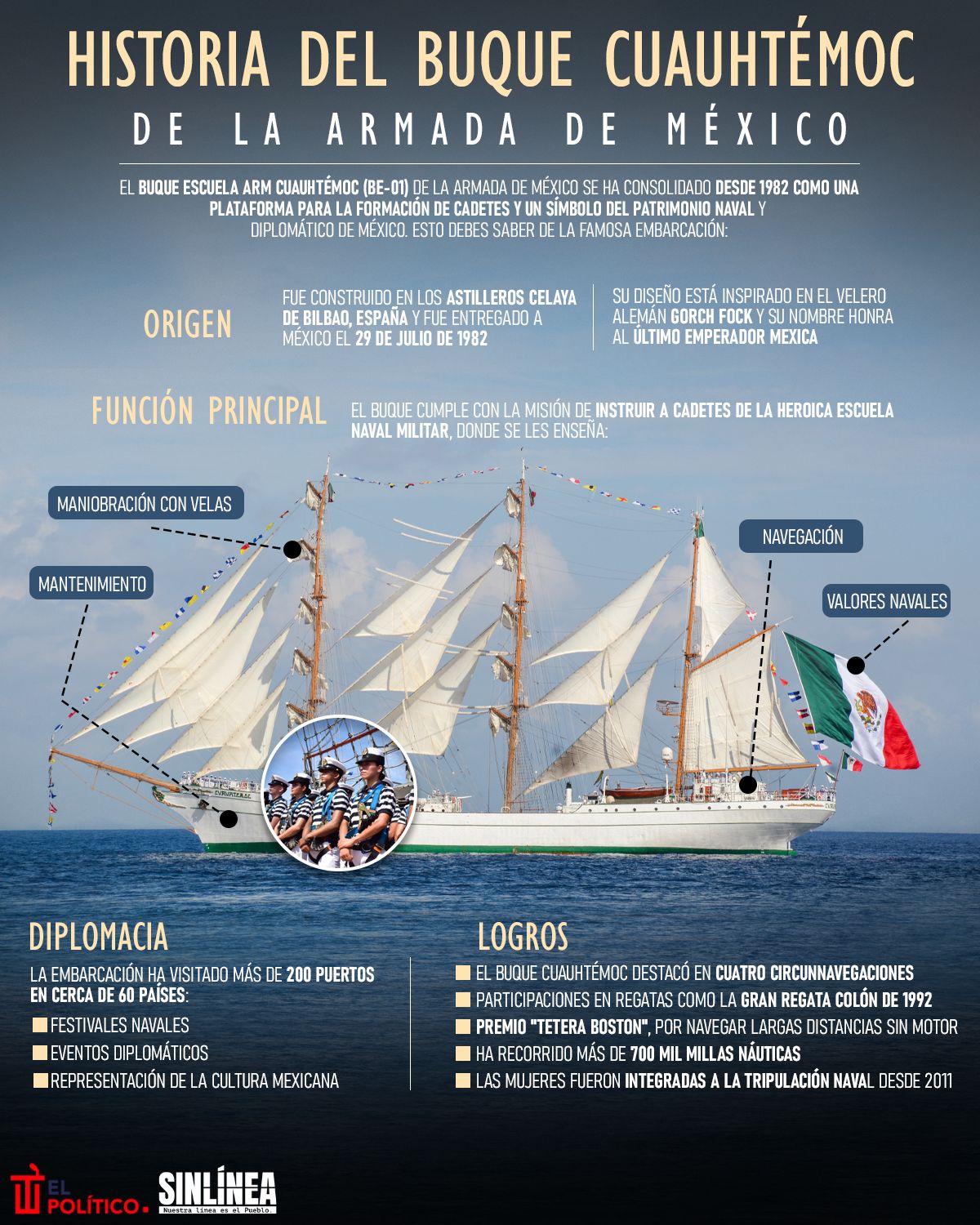 Infografía Buque Escuela Cuauhtémoc: historia y legado