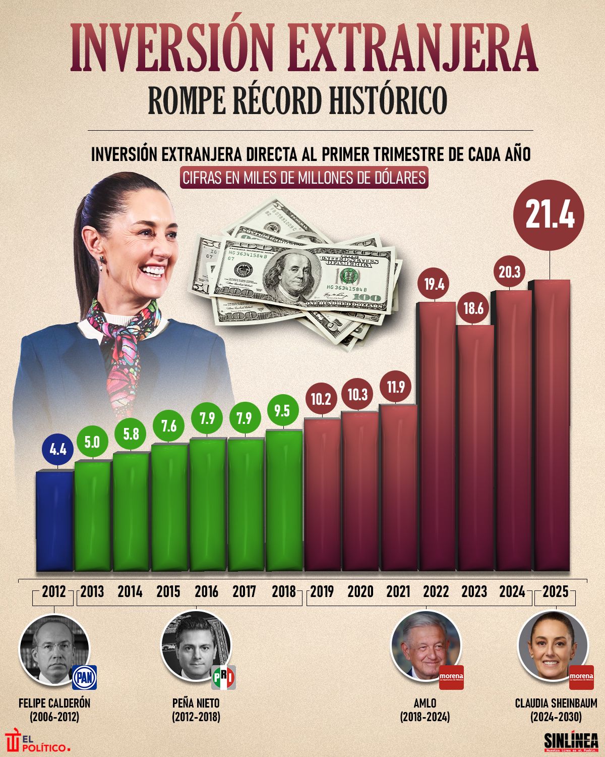 Infografía IED rompe récord en primer trimestre de 2025