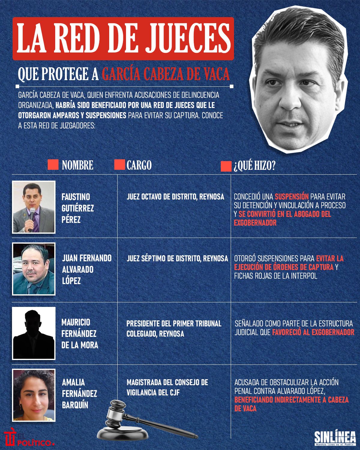 Infografía los jueces que protegen al exgobernador García Cabeza de Vaca 