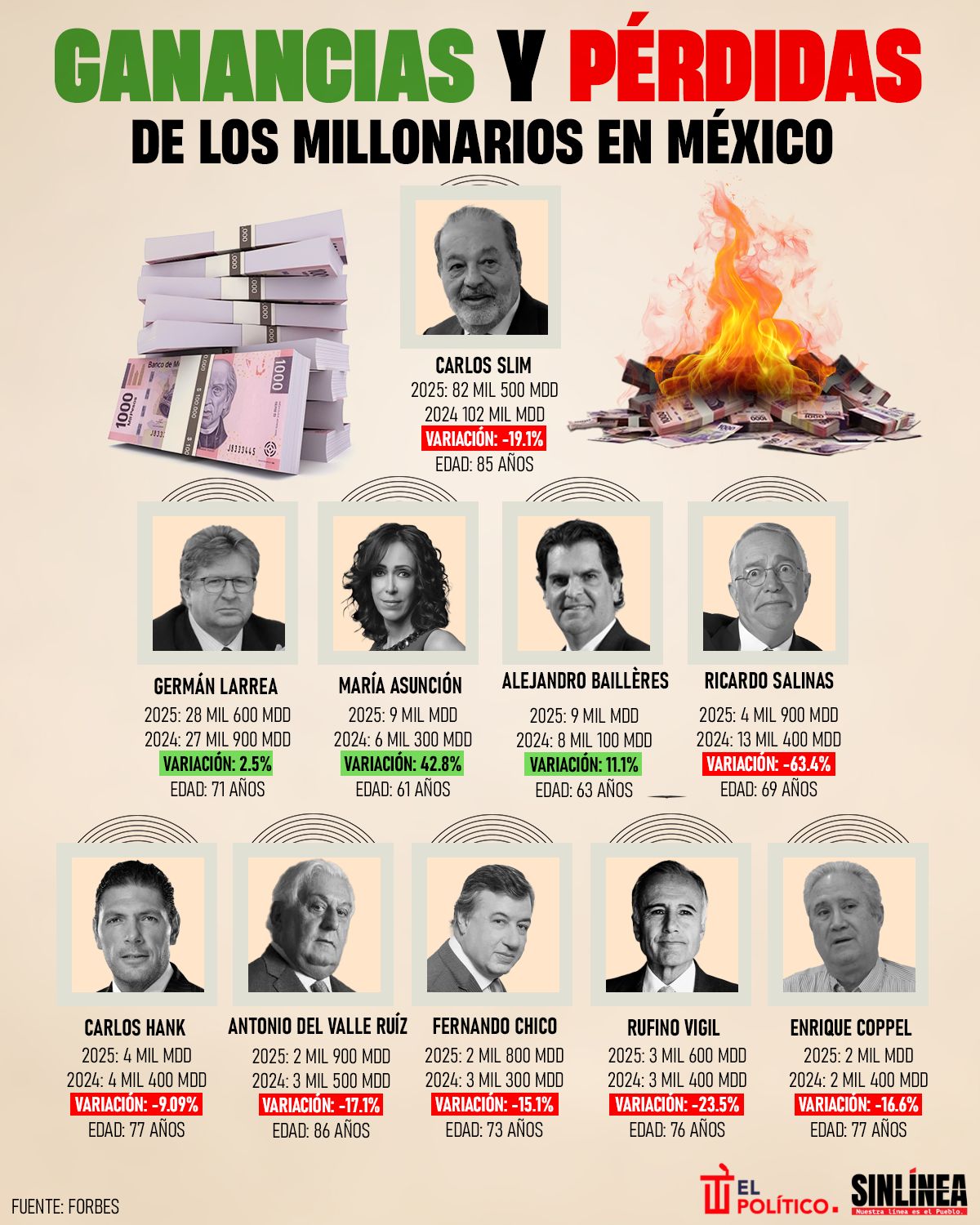 Infografía ganancias y pérdidas de millonarios en México 2024-2025