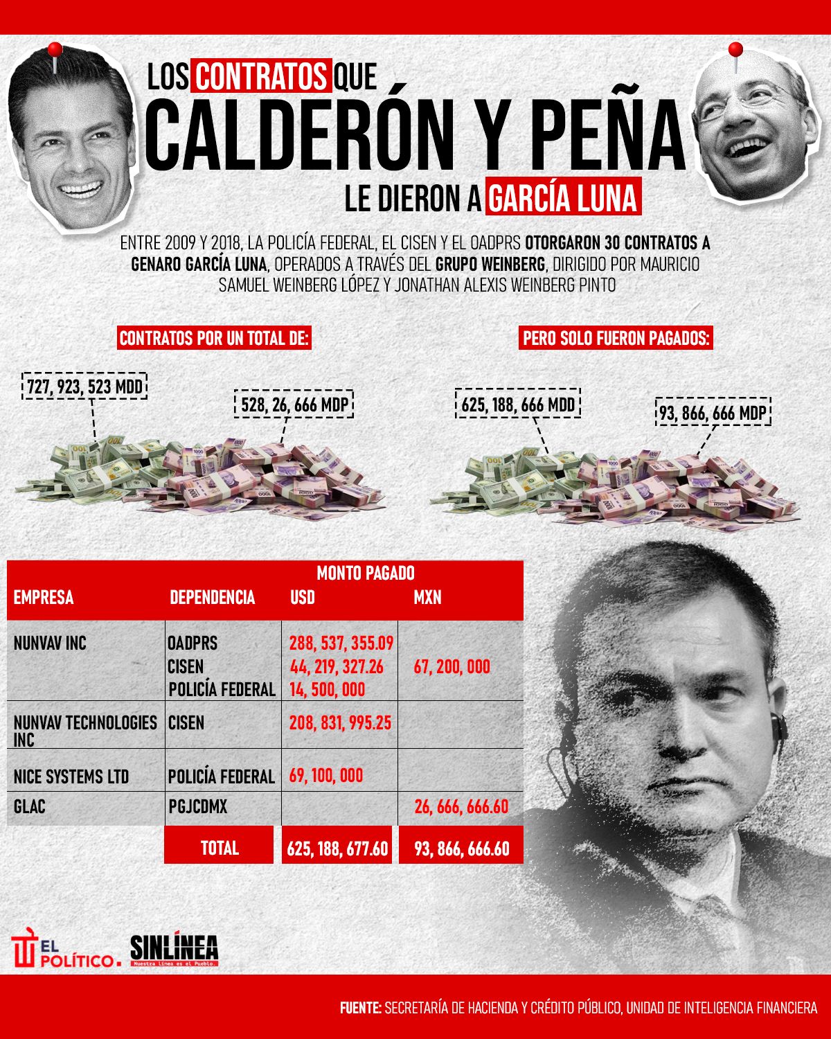 Infografía Garcia Luna y los contratos otorgados por Calderón y Peña Nieto