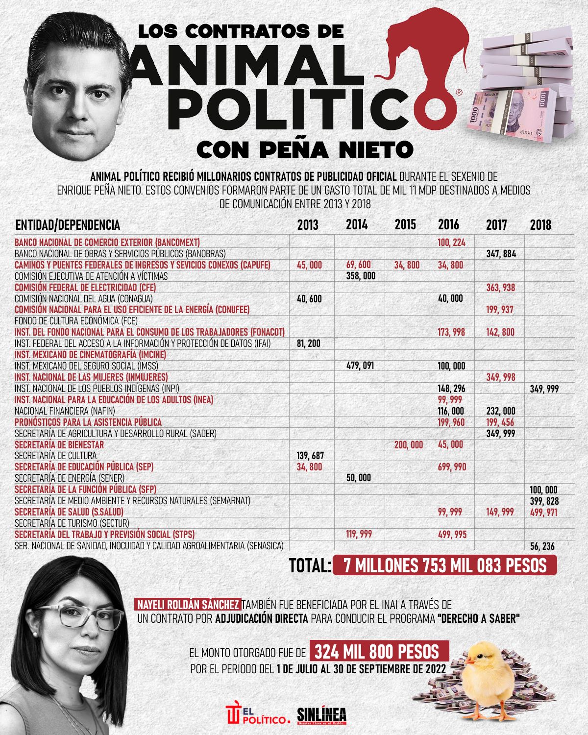 Infografía Animal Político y sus contratos millonarios con Peña Nieto