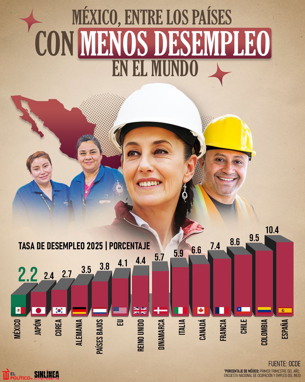 Infografía México y su tasa baja de desempleo en el mundo