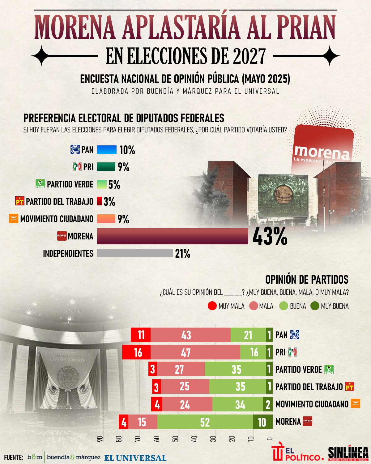 Infografía Morena y su liderazgo rumbo a elecciones de 2027 