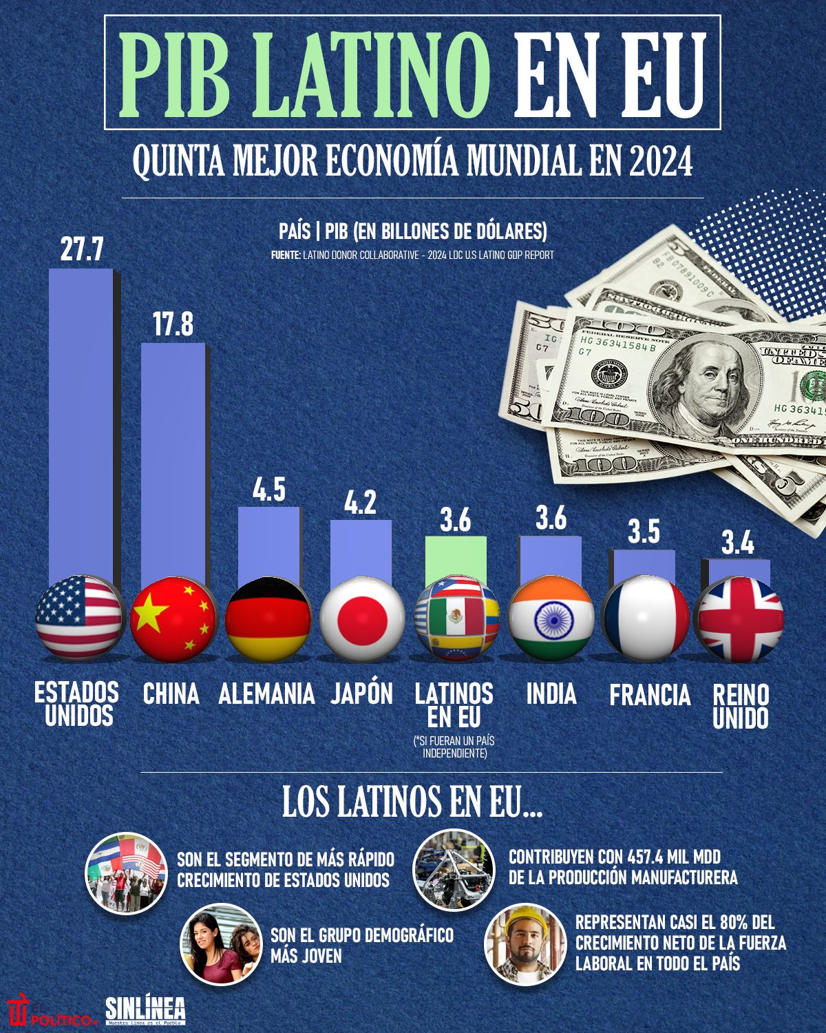 Infografía Latinos en EU: la quinta mejor economía mundial en 2024