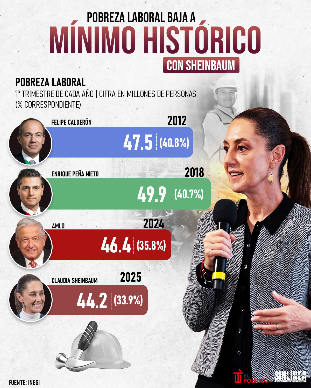 Infografía la pobreza laboral baja a su mínimo histórico con Sheinbaum 