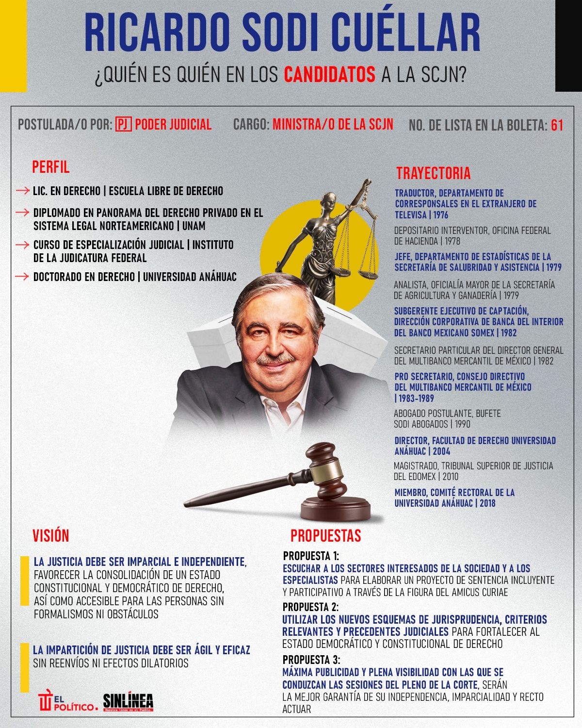 Infografía él es Ricardo Sodi, candidato a ministro de la SCJN