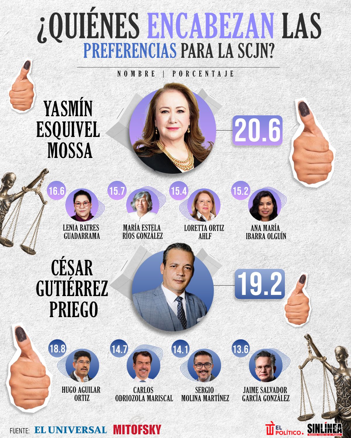 Infografía las y los candidatos que encabezan preferencias para la SCJN 