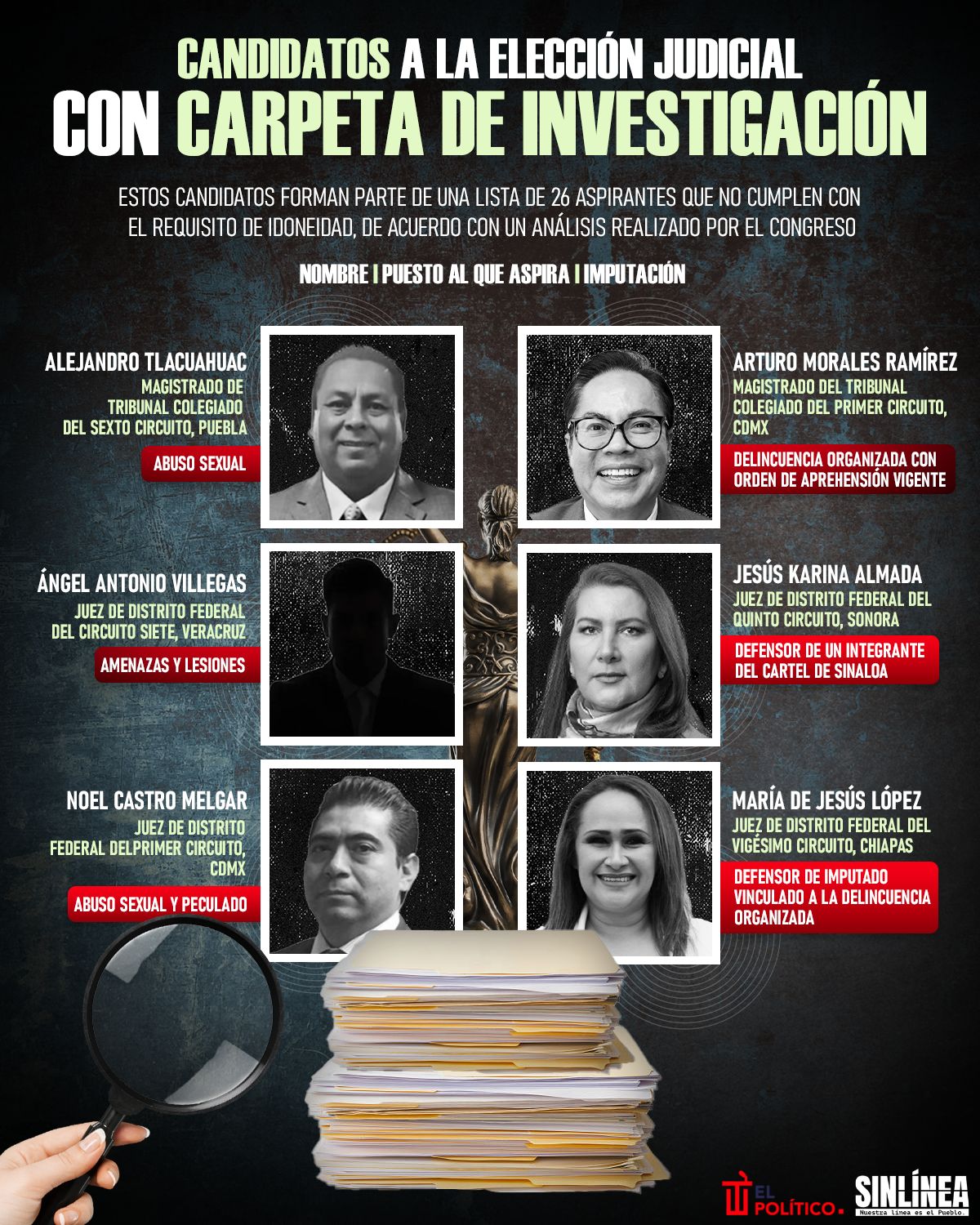 Infografía Elección judicial: candidatos con carpeta de investigación en la FGR